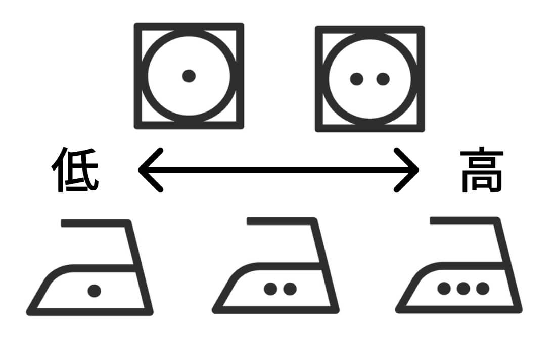 点（●）が増えるほど温度は高くなる